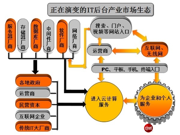 绝对热点：IT生态系统崩盘中谋新生