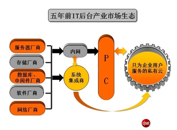 绝对热点：IT生态系统崩盘中谋新生